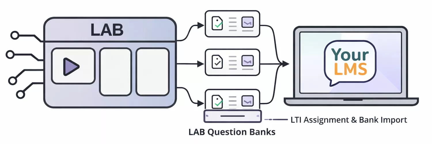 Pivot Point LAB Question Banks LTI Integration